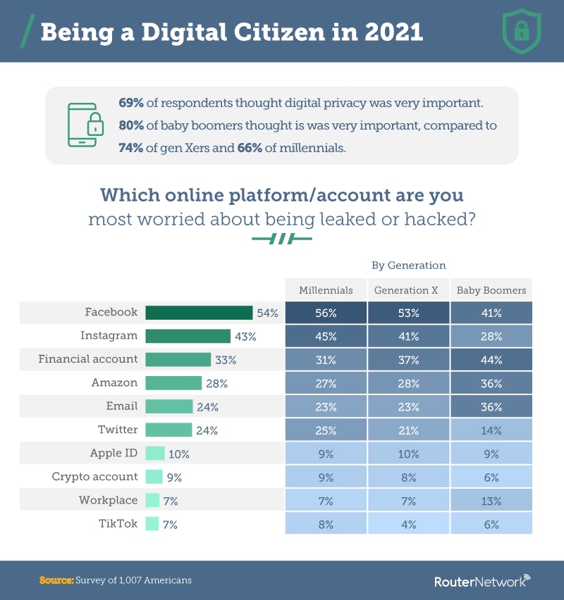 Digital Citizens Infographic