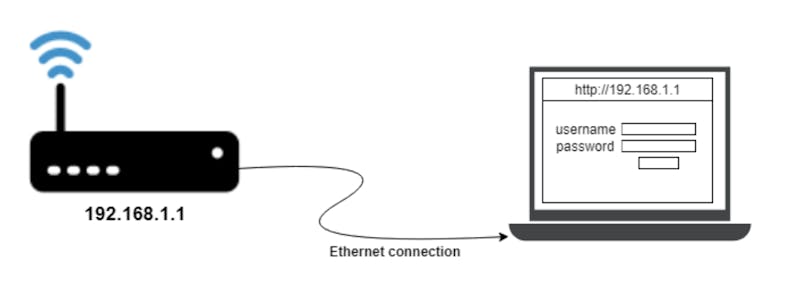 router and desktop connected