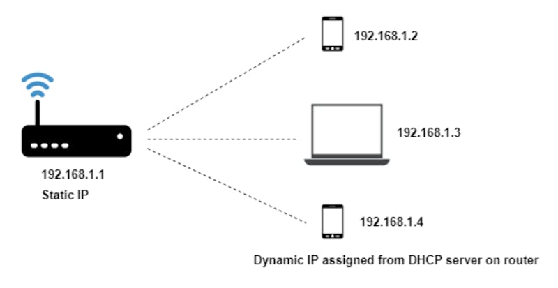 devices connected to a router